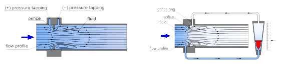 Měření průtoku kapalin a plynů